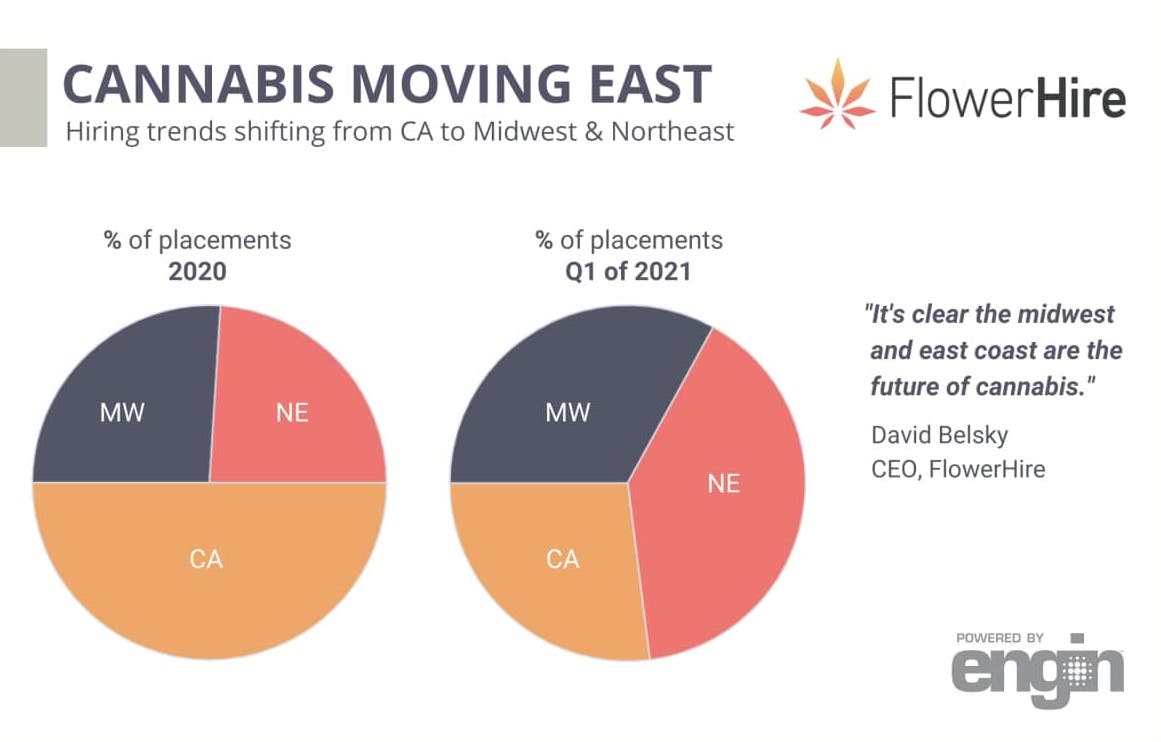 Data showing the shift in cannabis hiring trends from west coast to east coast.