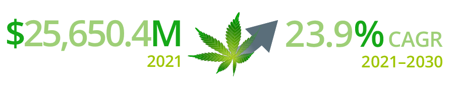 Global cannabis market estimated value: USD 25,650.4M in 2021. Projection: USD 176,005.5M by 2030 (23.9% CAGR 2021-2030) – BusinessWire