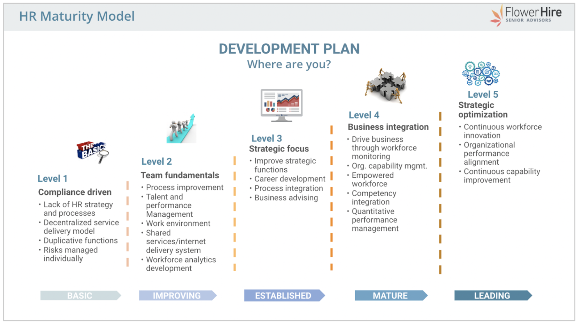 HR maturity model for FlowerHire blog