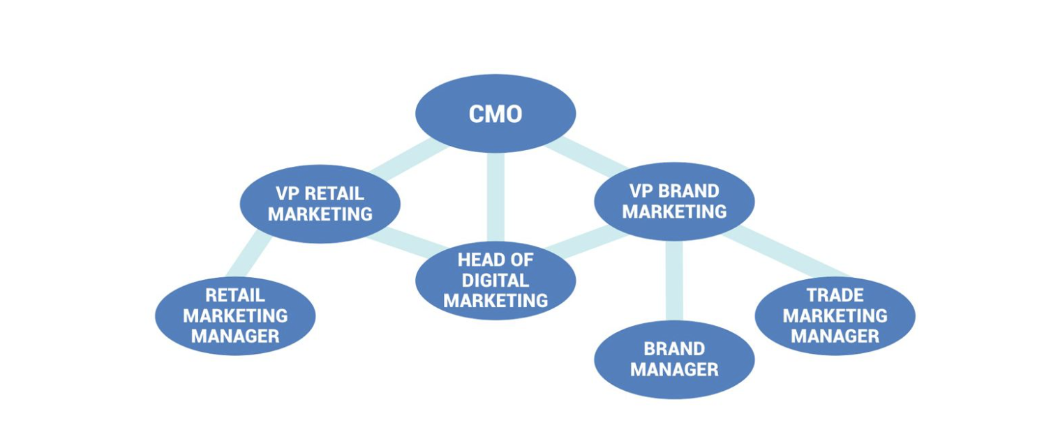example of marketing leadership chart