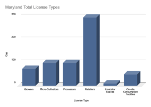 Maryland Cannabis market total license types.